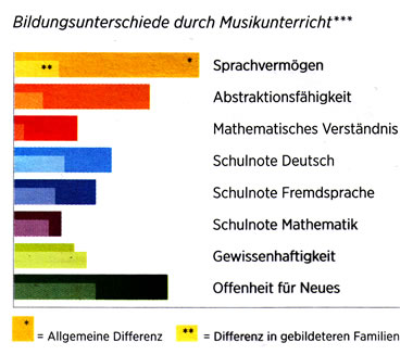 bildungsunterschiede_durch_musik